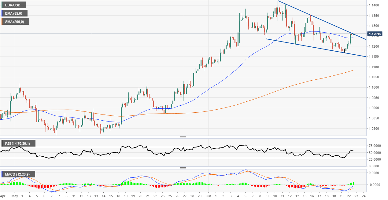 EUR/USD Technical Analysis
